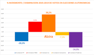 Ciutadans ha multiplicat el seu suport a la Ribera Alta