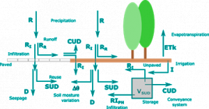 Proponen un diseño más sostenible para la gestión urbana del agua de lluvia