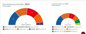 La izquierda suma mayoría para continuar gobernando en Godella; el PP, la fuerza más votada