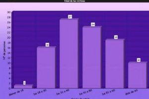 Aumentan en un 31% las intervenciones del Servicio Municipal de Atención a la Violencia de Género en Orihuela