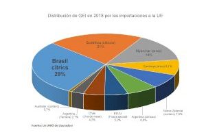 LA UNIÓ indica que les importacions d'algunes produccions de països tercers van emetre l'any passat més de 345 milions de quilos de gasos contaminants