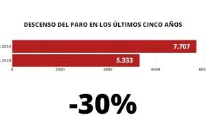 Elda inicia el año con la cifra de parados más baja desde junio de 2008