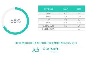 Incremento de un 68% en la atención sociosanitaria a personas con discapacidad