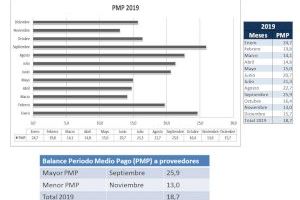 El Període Mitjà de Pagament a proveïdors va ser de 18’7 dies al 2019 - (foto 2)