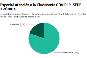 El 010 responde a casi 400 solicitudes durante el Plan Especial de Atención a la Ciudadanía COVID19