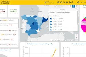 El portal COVID-19 del Ayuntamiento supera las 14.000 visitas e incorpora paneles smart para seguir la evolución del virus