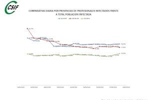 Castellón sigue por encima de la media nacional en contagio de sanitarios por Covid-19