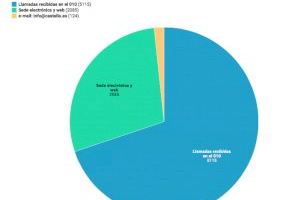 Castelló supera las 7.000 atenciones durante el primer mes de estado de alarma