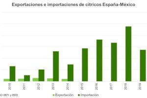 LA UNIÓ denuncia que l'actualització de l'acord de la UE amb Mèxic pot resultar molt perjudicial per als cítrics valencians i demana que s'estudien els seus efectes