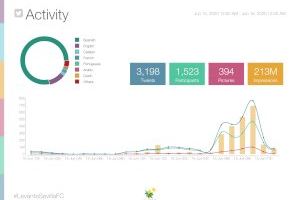El partido Levante-Sevilla generó 213 millones de impactos en Twitter