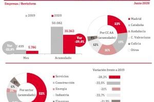 La constitució i la dissolució d'empreses continua en descens al juny