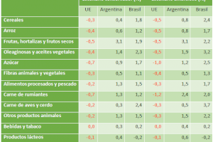 LA UNIÓ de Llauradors demana un estudi rigorós d'impacte per al sector agrari i l'aplicació del principi de reciprocitat en l'acord entre la UE i Mercosur