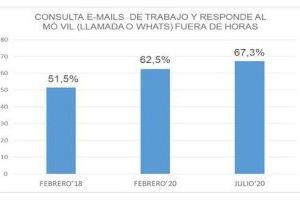 3 de cada 10 espanyols afirma que el teletreball dificulta la desconnexió digital