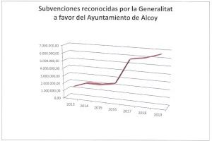 La Generalitat apoya a las políticas locales de nuestra ciudad con 6,5 millones de euros durante 2019