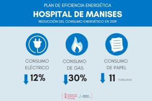 Manises reduce un 12% el consumo eléctrico y un 30% el de gas