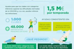 La Fundación Trinidad Alfonso invierte 1,5 millones de euros para ayudar a los clubes con categorías base a paliar la crisis del Covid-19 - (foto 3) La Fundación Trinidad Alfonso invierte 1,5 millones de euros para ayudar a los clubes con categorías base a paliar la crisis del Covid-19 - (foto 3)
