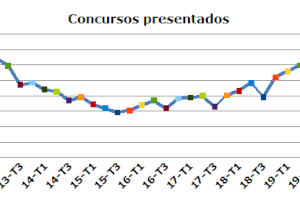 Los juzgados valencianos practicaron un 21 por ciento menos de lanzamientos en el tercer trimestre del año pero registraron más concursos y demandas por despido