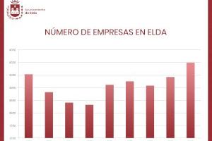 Elda cerró 2020 con 3.999 empresas, la cifra más alta de los últimos nueve años