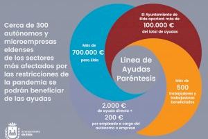 Cerca de 300 autónomos y microempresas de Elda de los sectores más afectados por las restricciones de la pandemia podrán recibir más de 700.000 euros en ayudas directas