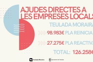 El Ayuntamiento de Teulada Moraira concede en una primera fase un total de 98.983,96€ en ayudas directas al sector económico de Teulada Moraira