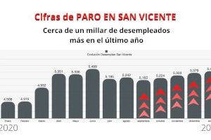 El PP reclama medidas urgentes y directas para frenar  el incremento  del paro en San Vicente