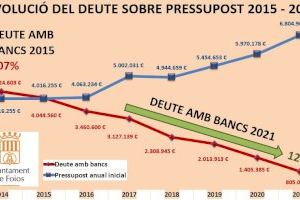 Foios reduce la deuda municipal al 12%