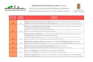 La ciudadanía de Bonrepòs i Mirambell elige la adaptación de un parque infantil como parque inclusivo como proyecto más votado en los presupuestos participativos