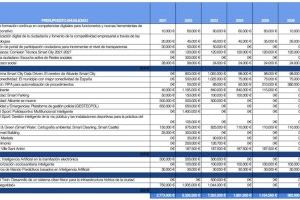 El Plan Alicante Smart City 2021-2027 presenta 25 proyectos con 25 millones de inversión para digitalizar la ciudad