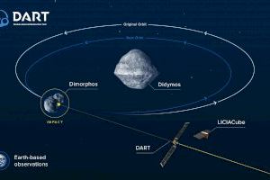 Mañana comienza la misión espacial DART en la que participa la UA que tiene como objetivo la desviación de asteroides potencialmente peligrosos - (foto 2)