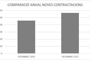 Alzira registra una caiguda del 17 % de l’atur en el darrer any i tanca desembre amb un 32 % més de contractes que el mateix mes de 2019