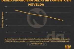 Novelda reduce su deuda financiera a 9,5 millones de euros, la menor cantidad de los últimos 20 años - (foto 3) Novelda reduce su deuda financiera a 9,5 millones de euros, la menor cantidad de los últimos 20 años - (foto 3)