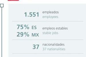 TM Grupo Inmobiliario generó 260,4 millones de euros de cash flow social en 2021 - (foto 2)