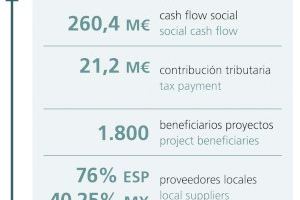 TM Grupo Inmobiliario generó 260,4 millones de euros de cash flow social en 2021 - (foto 3)