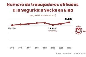 Elda se mantiene al frente de las ciudades españolas en las que la actividad industrial tiene más peso en el mercado laboral Elda se mantiene al frente de las ciudades españolas en las que la actividad industrial tiene más peso en el mercado laboral