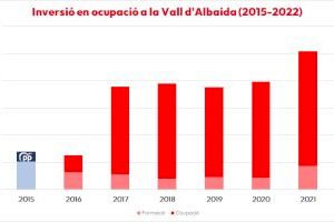 El govern de Ximo Puig quadriplica els recursos per a l’ocupació a la Vall d’Albaida respecte el PP El govern de Ximo Puig quadriplica els recursos per a l’ocupació a la Vall d’Albaida respecte el PP