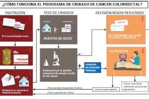 El Programa de Prevención de Cáncer Colorrectal invita a participar a más de 6.500 olivenses