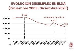 Elda cerró 2023 con las mejores cifras de empleo de los últimos catorce años y con un descenso del paro del 36,1% desde 2015