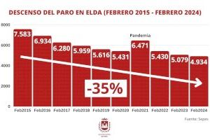 El desempleo vuelve a bajar en Elda en febrero y  acumula ya un descenso del 2,85% durante los últimos doce meses