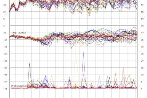 Diagrama de temperatura y precipitaciones en Vilafranca, en la parte inferior se puede ver como la gráfica marca posibilidad de precipitaciones Diagrama de temperatura y precipitaciones en Vilafranca, en la parte inferior se puede ver como la gráfica marca posibilidad de precipitaciones