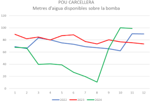 Los pozos de abastecimiento de agua de Morella están al 100% de su capacidad - (foto 2)