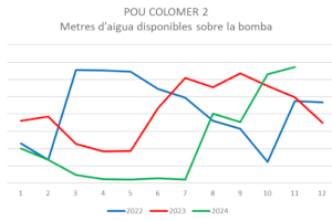 Los pozos de abastecimiento de agua de Morella están al 100% de su capacidad - (foto 3)