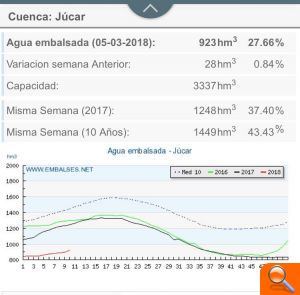 Som Valencians denuncia que las reservas hídricas valencianas están cerca del 20%